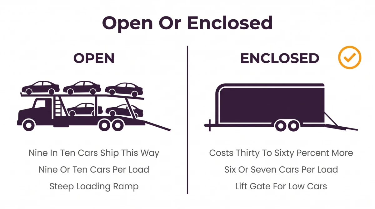 Open versus enclosed car transport compared on cost, capacity and loading equipment