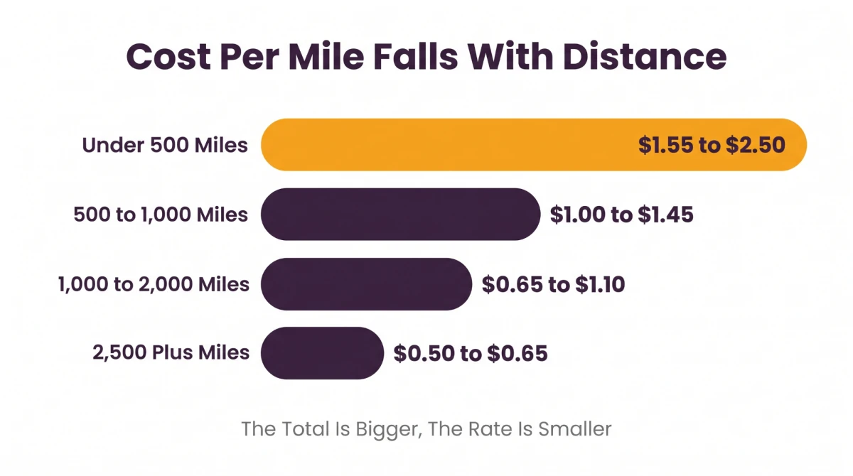 Car shipping cost per mile falling as distance rises, from $2.50 under 500 miles to $0.65 over 2,500